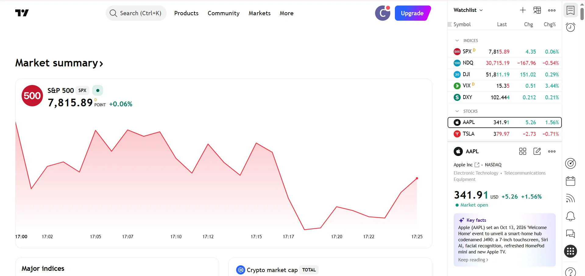 تریدینگ ویو (TradingView)؛ بهترین سایت برای تحلیل تکنیکال ارز دیجیتال