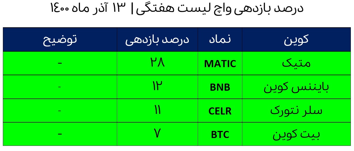 بازدهی ارزهای دیجیتال واچ لیست