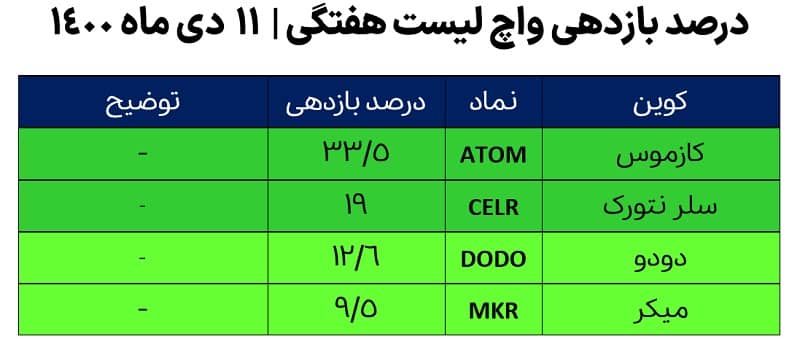 درصد بازدهی واچ لیست ارزهای دیجیتال