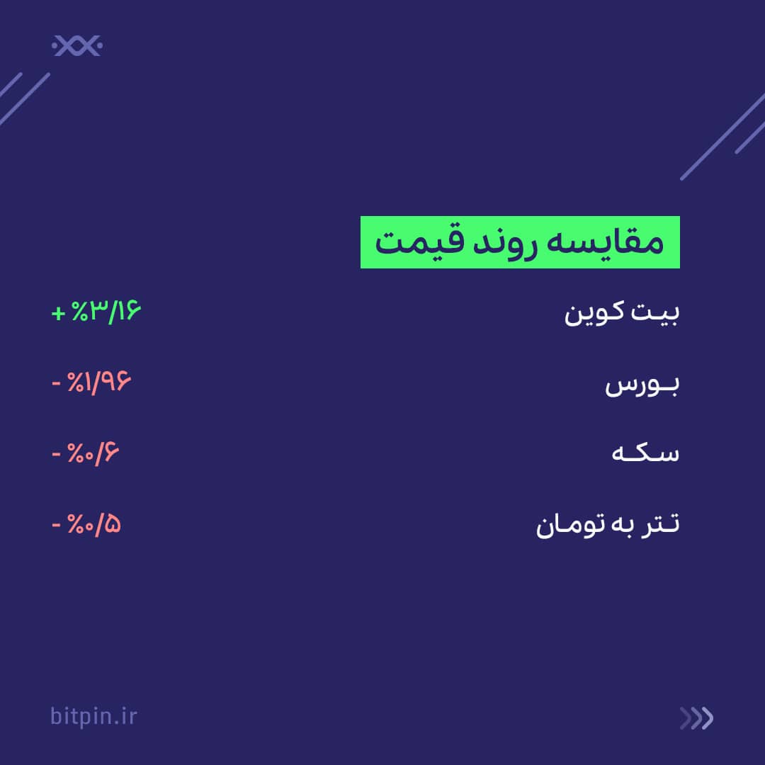 مقایسه تغییرات بازارهای دلار، بورس، طلا و سکه