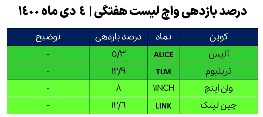 درصد بازدهی واچ لیست ارزهای دیجیتال