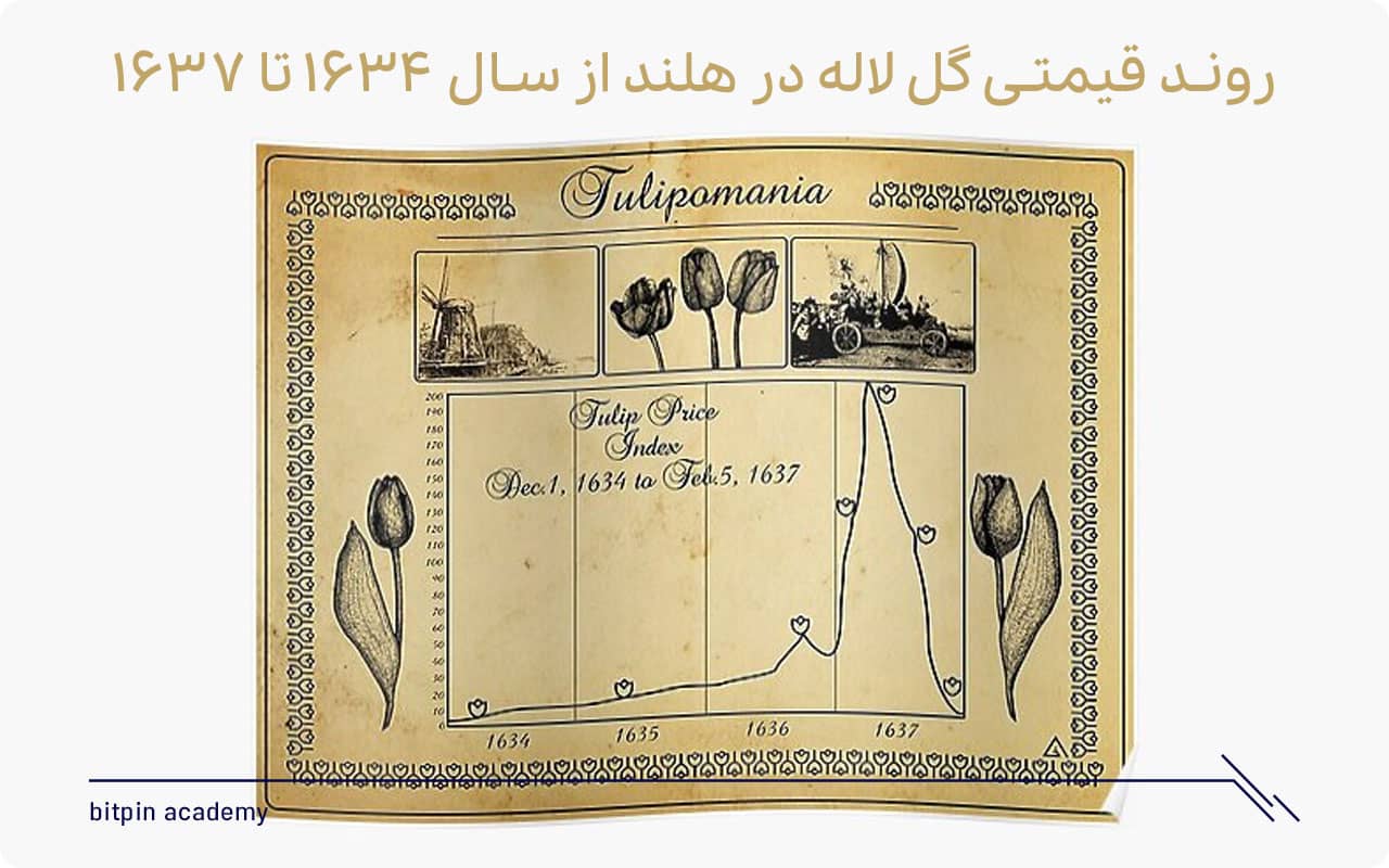 نمودار روند قیمتی و ارزش گل لاله در هلند