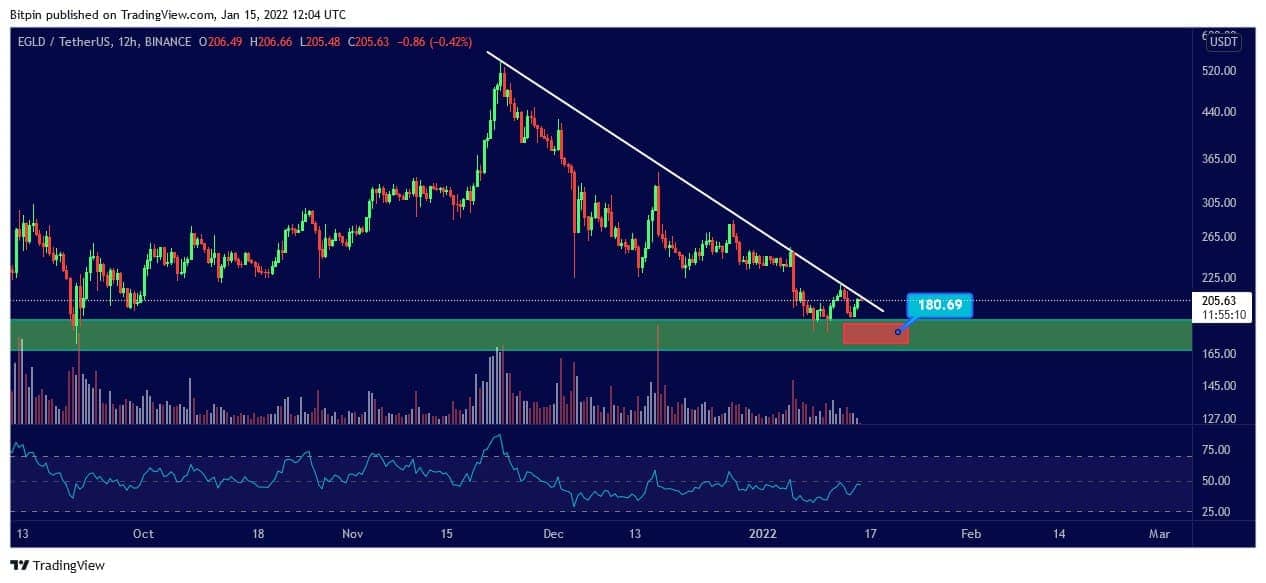 ارز دیجیتال الروند | EGLD 