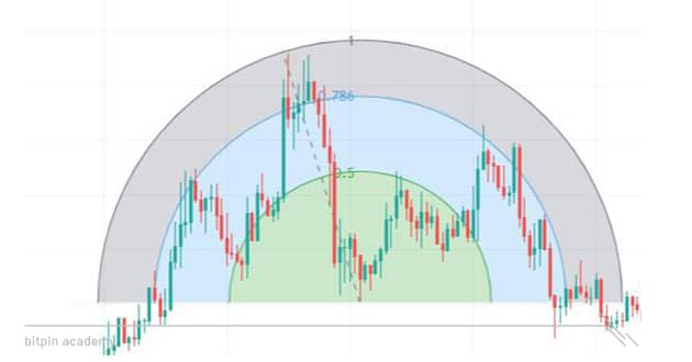 الگوی فیبوناچی Arcs