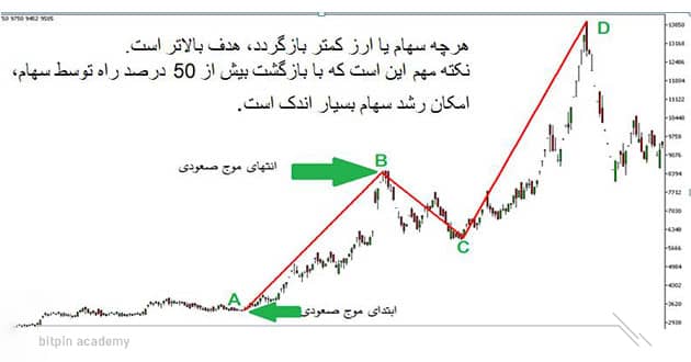 نحوه ترسیم ابزار اعداد فیبوناچی