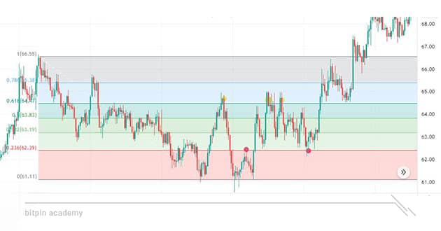الگوی فیبوناچی Retracement
