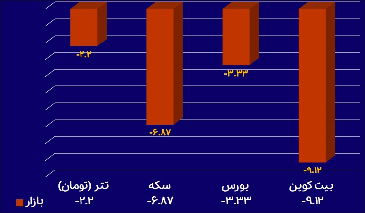 مقایسه تغییرات بازارهای دلار، بورس، طلا و سکه