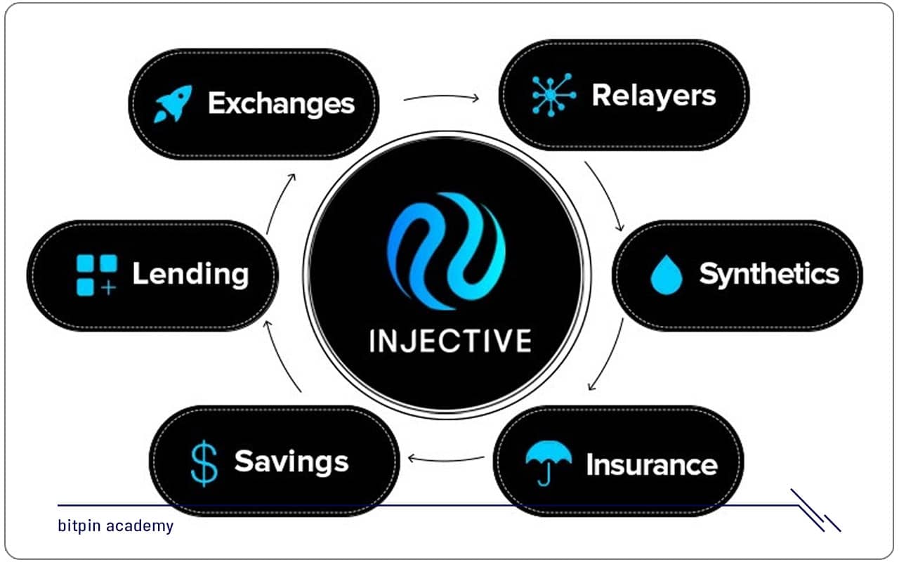 اکوسیستم پروتکل اینجکتیو (INJ)