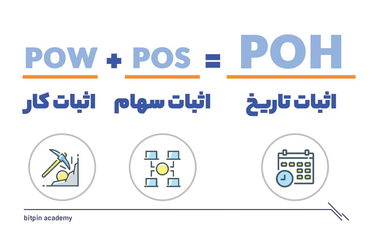 الگوریتم اثبات سهام (Proof of Stake)