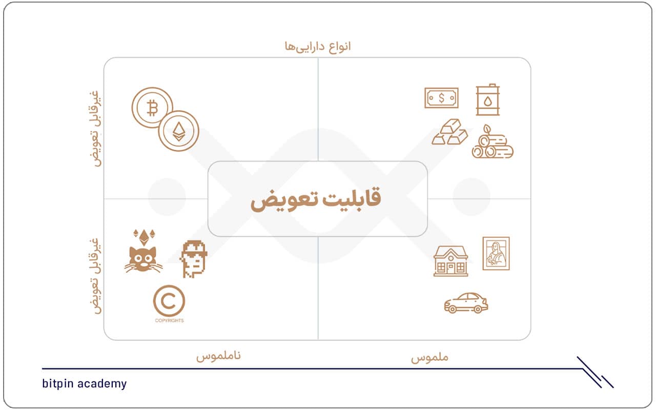 انواع دارایی ها