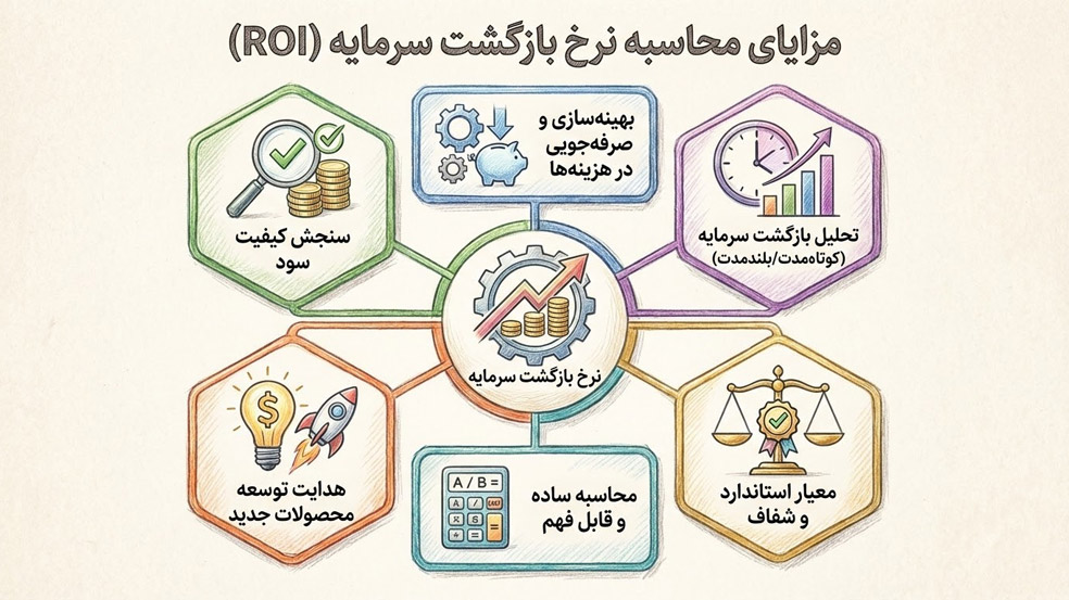unnamed 2 چطور نرخ بازگشت سرمایه را محاسبه کنیم؟