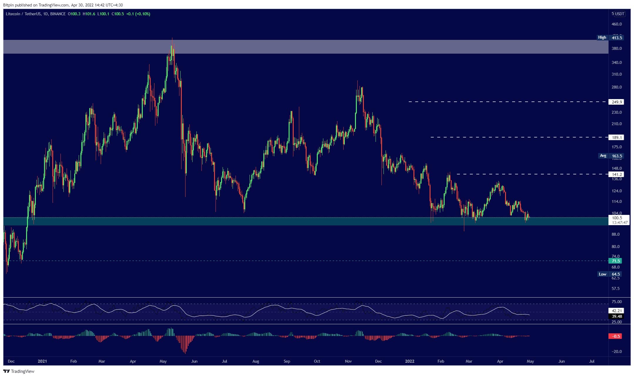 LTC