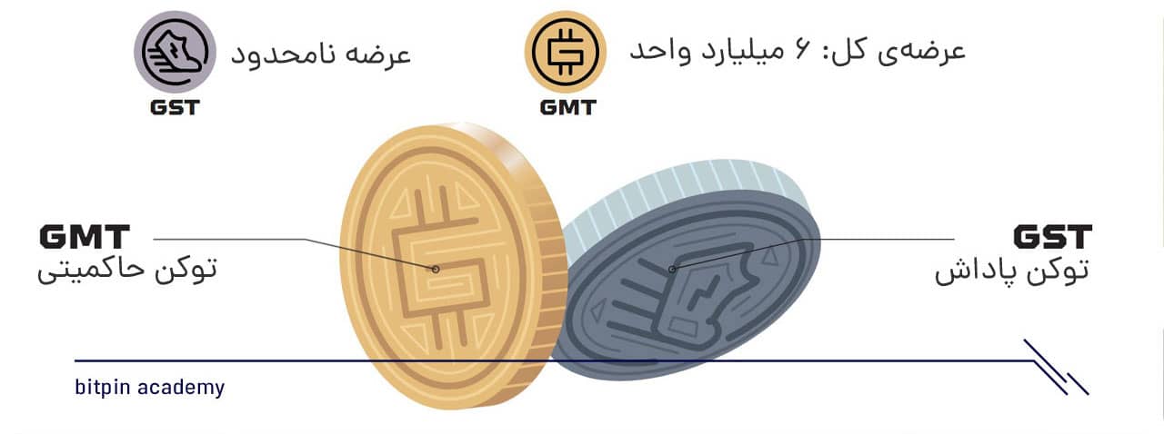 توکن&zwnj;های بازی STEPN