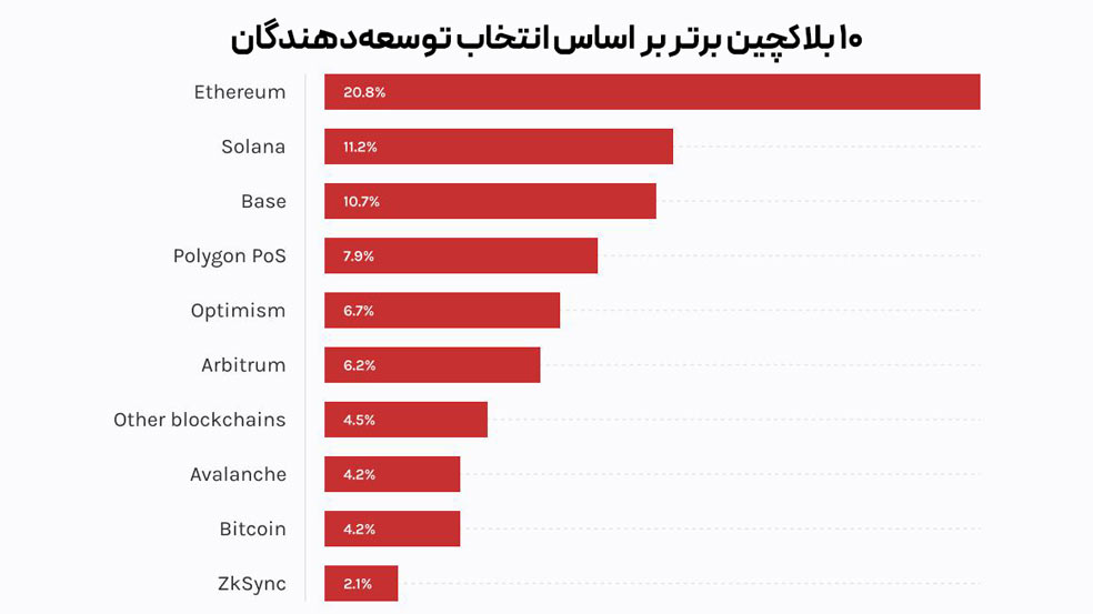 Top 10 blockchain platforms by developer interest هر آنچه باید درباره dApp ها بدانیم!