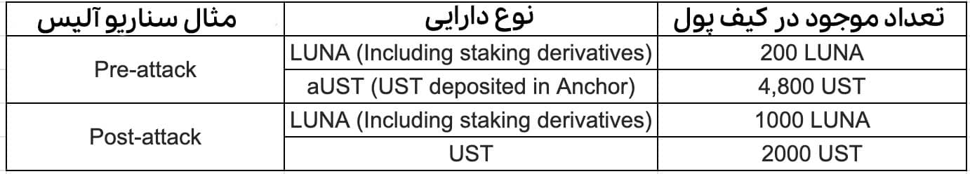 موجودی آلیس قبل و بعد از حمله