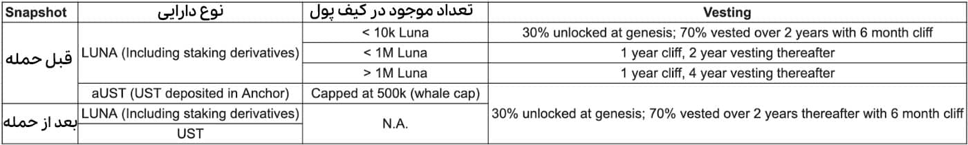 واجد شرایط بودن برای دریافت ایردراپ luna