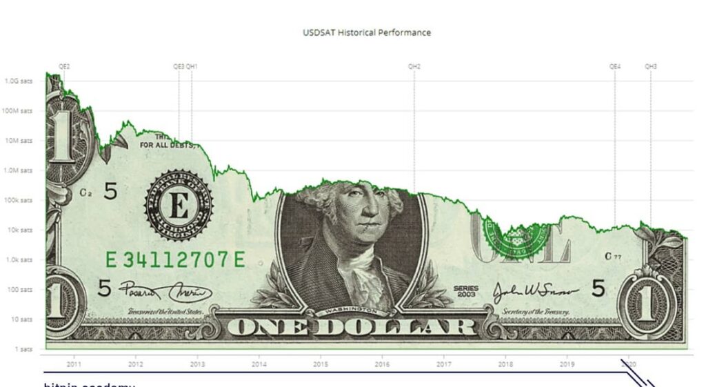 bitcoin vs dollar inflation تورم و رکود چه تاثیراتی بر ارزهای دیجیتال و بیت کوین می‌گذارند؟