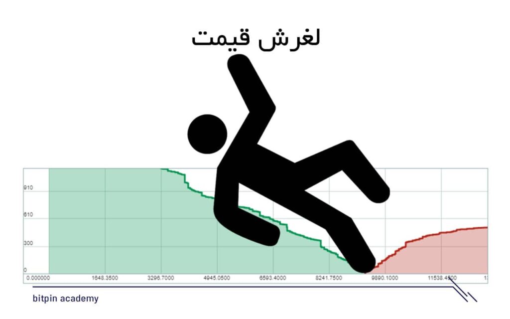 اسلیپیج (Slippage) یا لغزش قیمت چیست؟