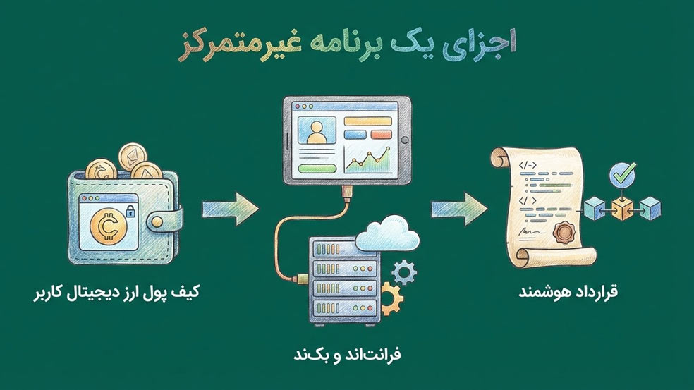 unnamed 6 هر آنچه باید درباره dApp ها بدانیم!