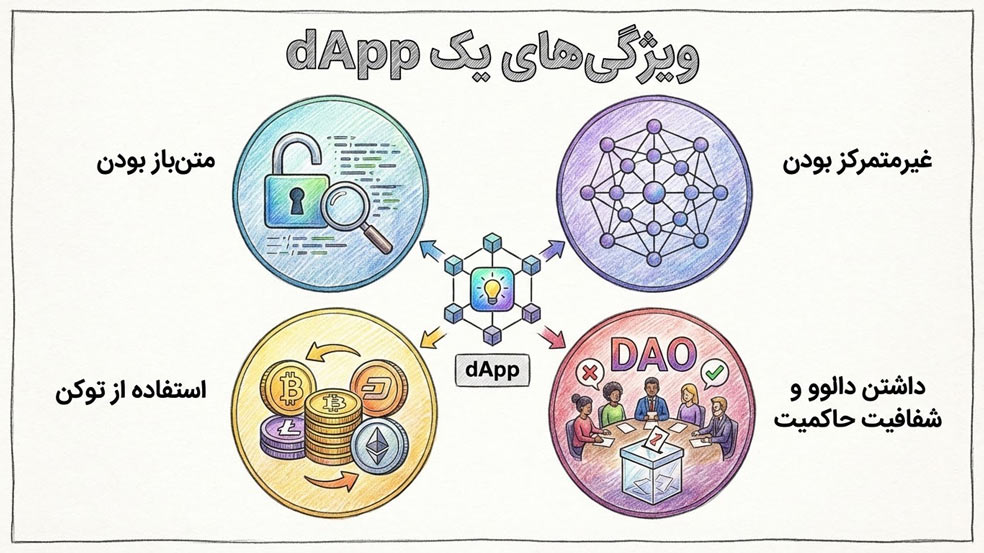 unnamed 7 هر آنچه باید درباره dApp ها بدانیم!