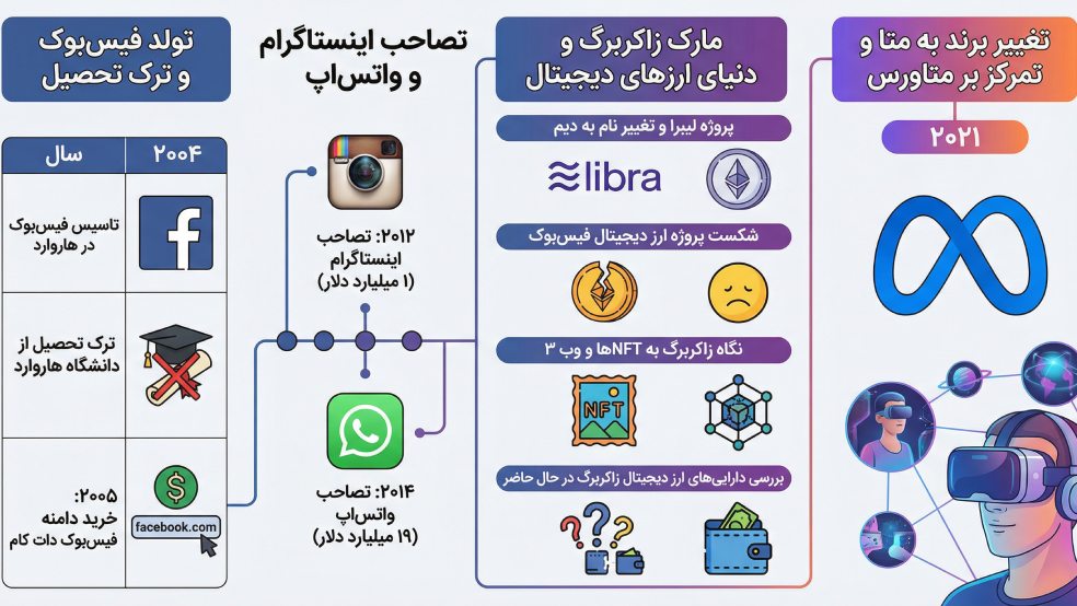 تایم‌لاین زندگی زاکربرگ