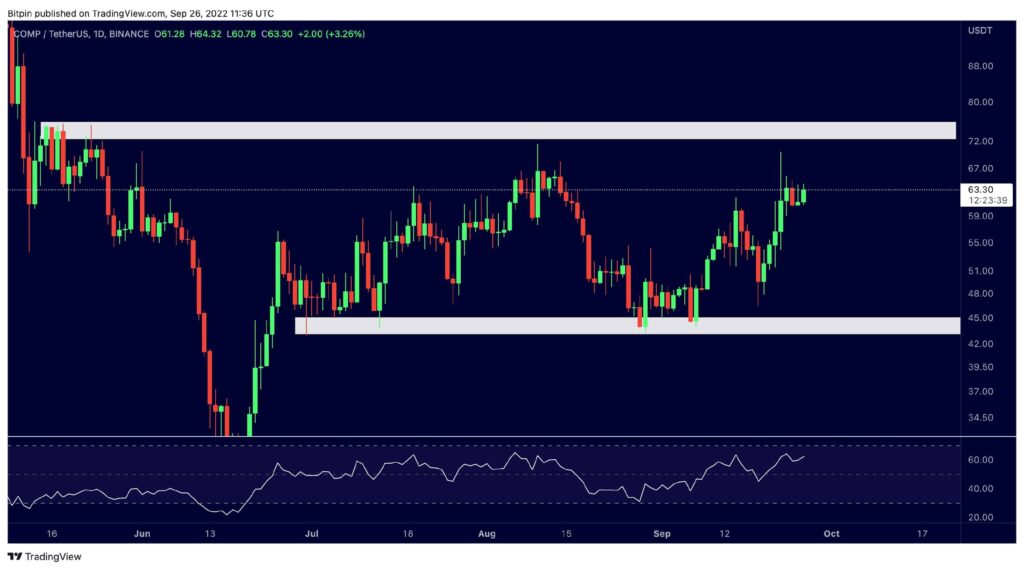ارز دیجیتال کامپوند | COMP