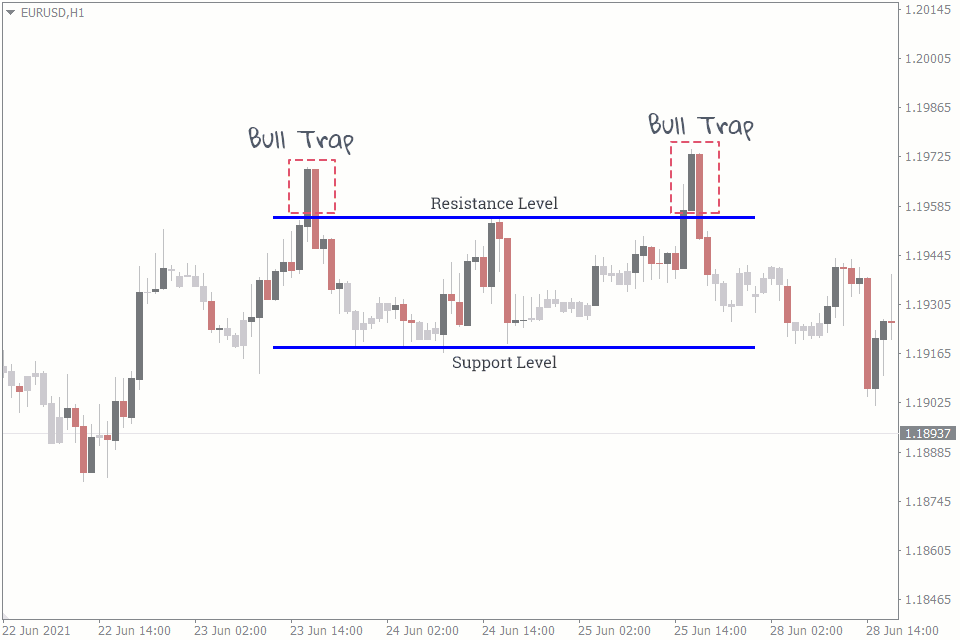 2 1 منظور از تله گاوی (Bull Trap) در بازار ارز دیجیتال چیست؟