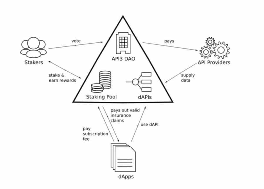 اکوسیستم کامل و تعاملات در API3. تصویر از طریق وایت پیپر API3.