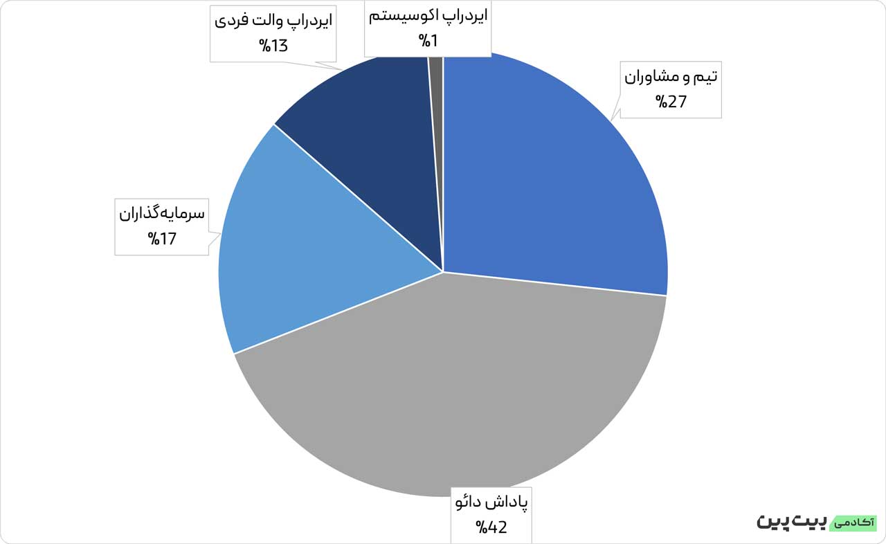 Arbitrum chart شبکه آربیتروم چیست؟ آشنایی با توکن شبکه Arbitrum، جدیدترین راهکار لایه دو اتریوم