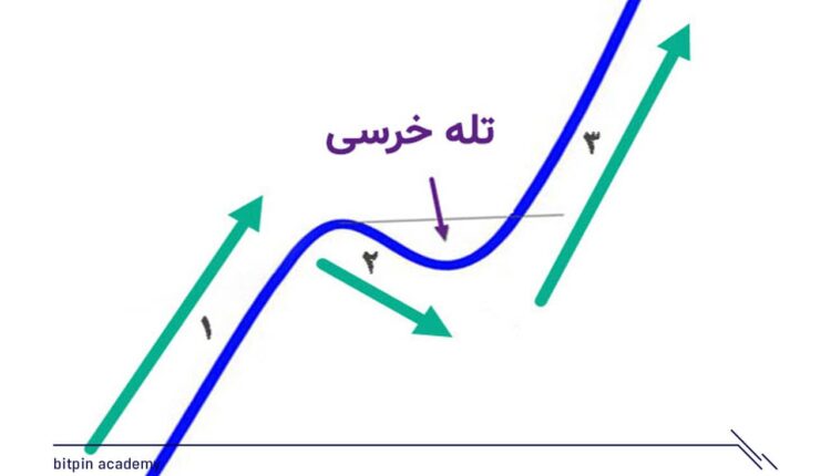نمودار تله خرسی