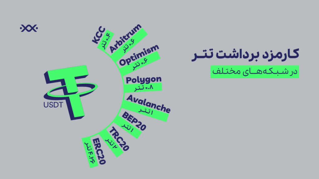 مقایسه انتقال کارمزد تتر در شبکه&zwnj;های بلاکچینی مختلف