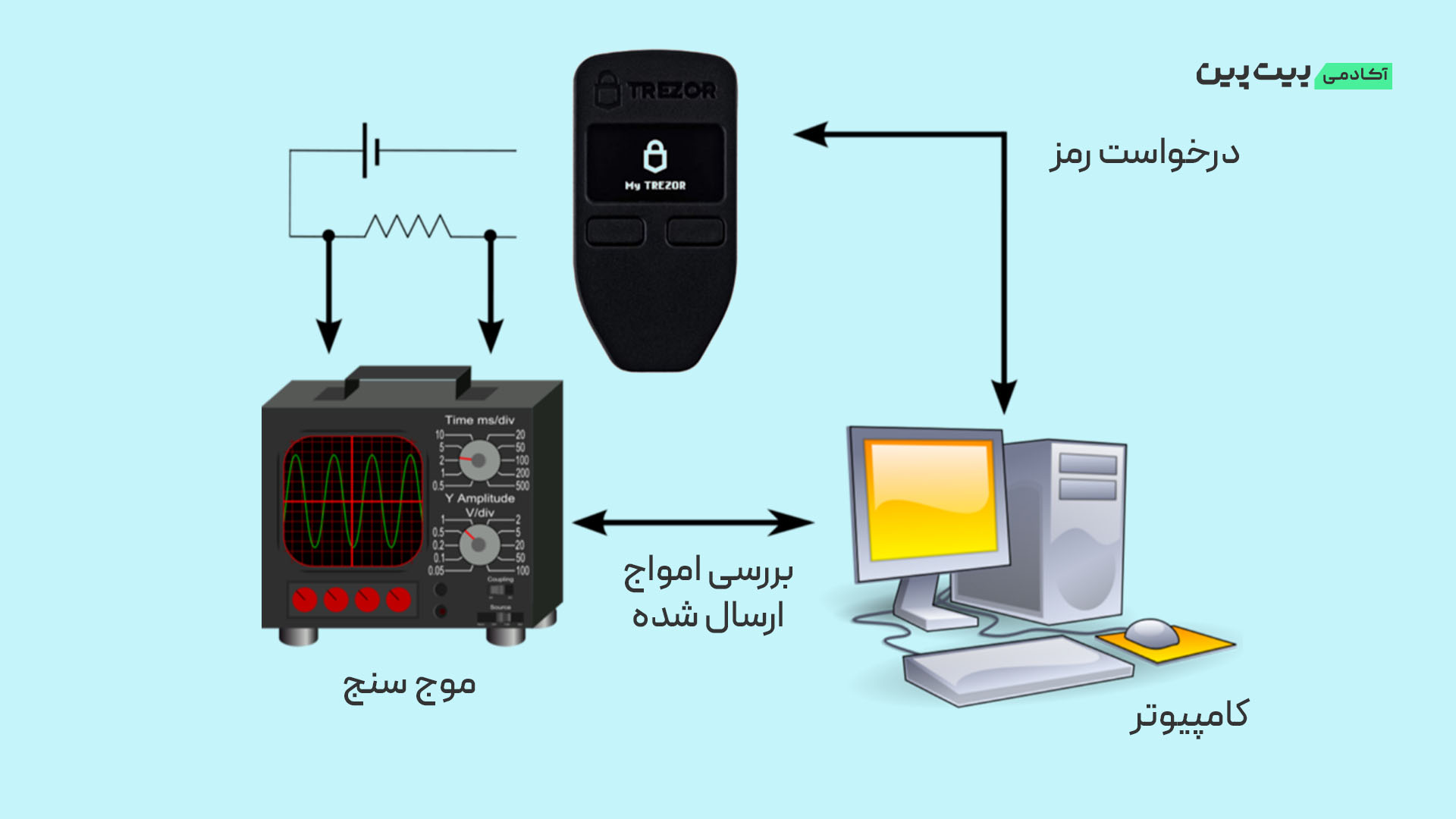 حمله کانال جانبی در کیف پول سخت‌افزاری