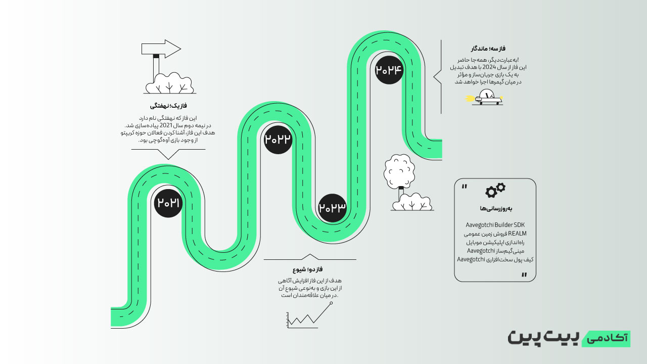 نقشه راه Aavegotchi