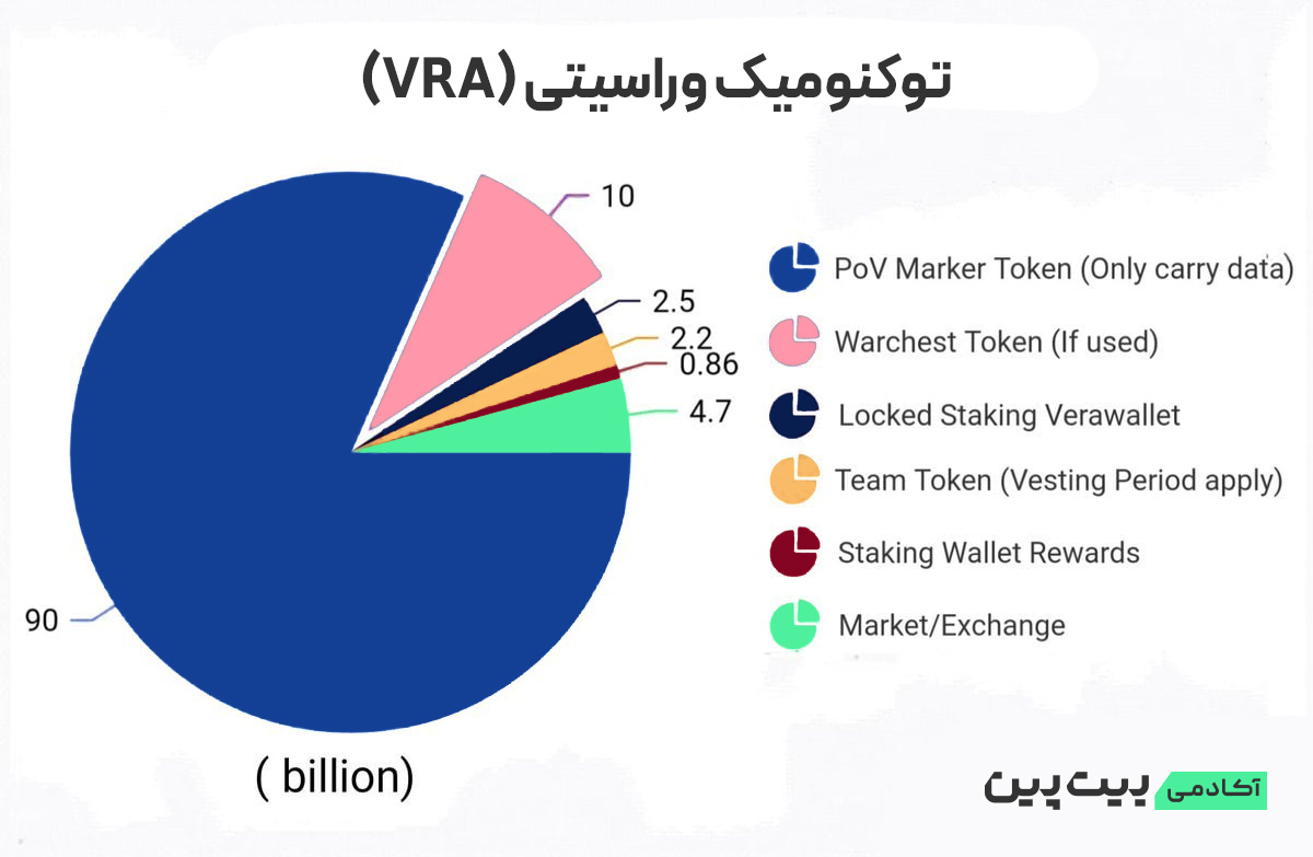 توکنومیک وراسیتی (VRA)