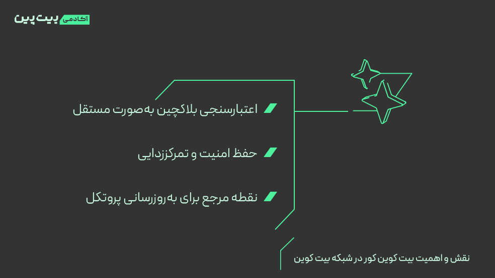 اهمت و نقش بیت کوین کور در بلاک چین بیت کوین