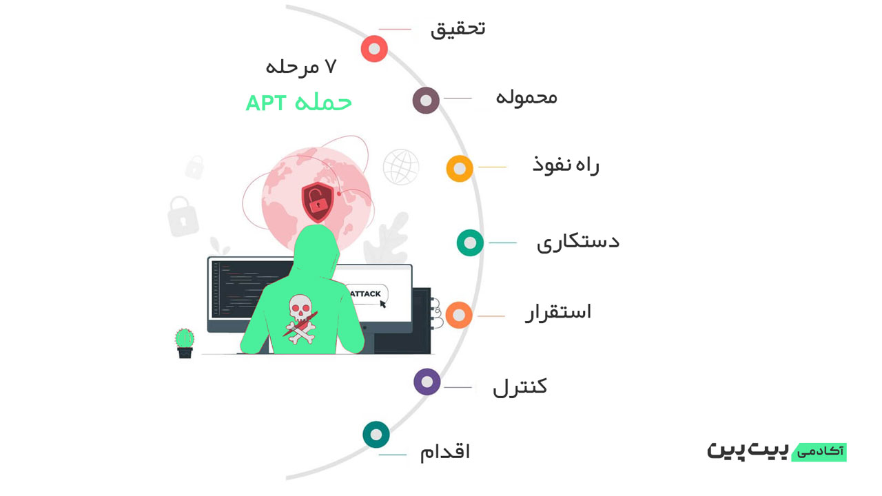 نحوه انجام حمله APT