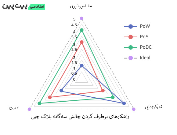 نمودار چالش سه گانه بلاک چین