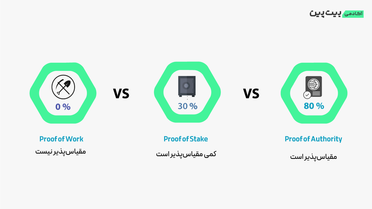 PoW vs PoS vs PoA