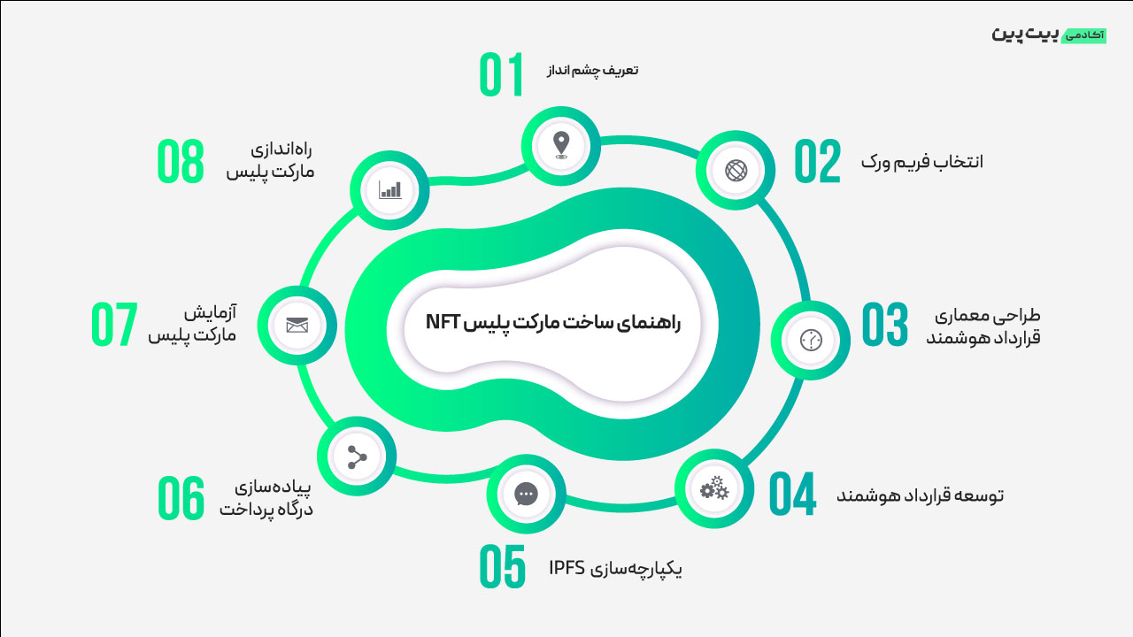 راهنمای ساخت مارکت پلیس NFT
