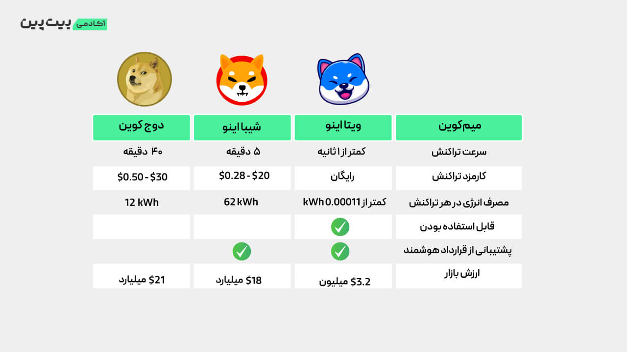 مقایسه ویتا اینو، شیبا اینو و دوج کوین