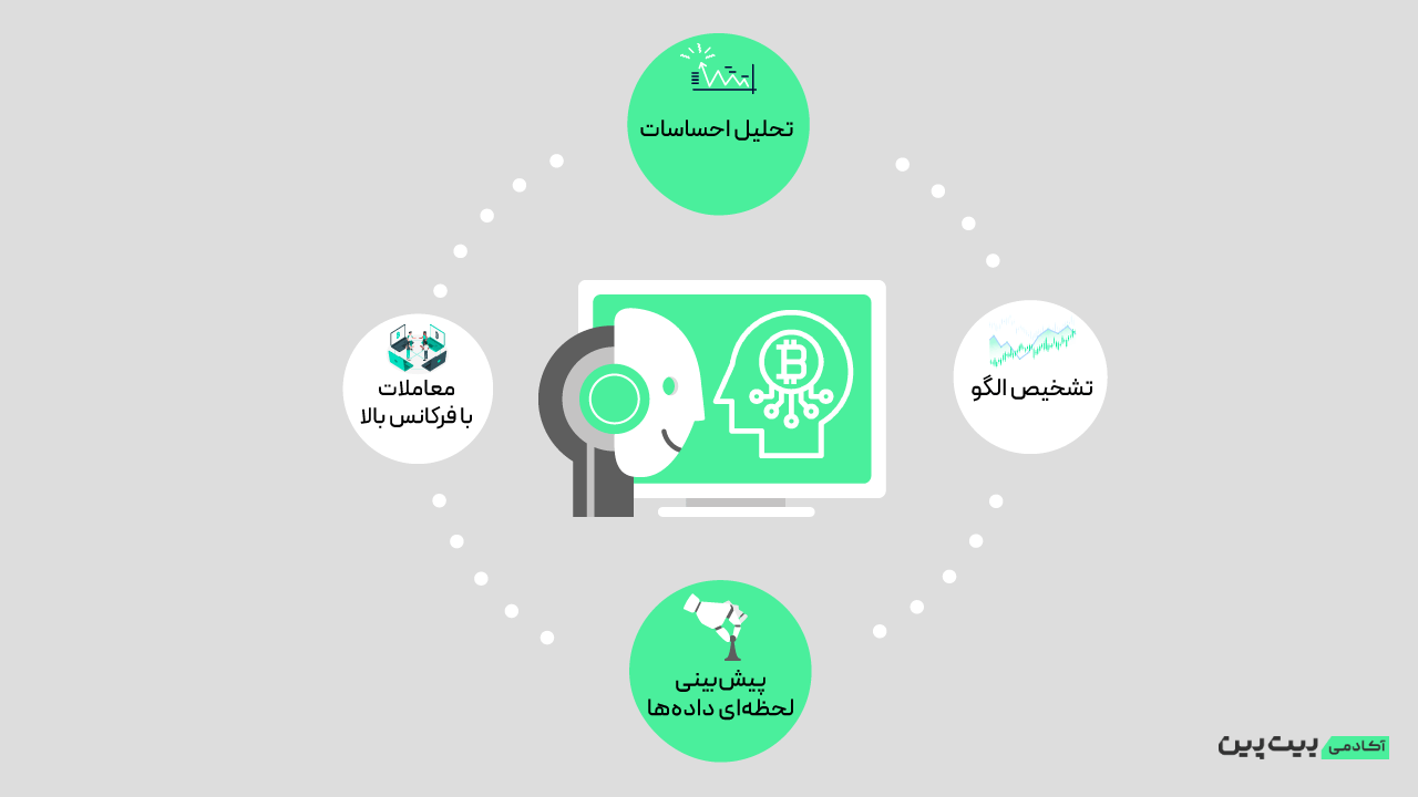 یادگیری ماشین چگونه در معاملات استفاده می&zwnj;شود؟