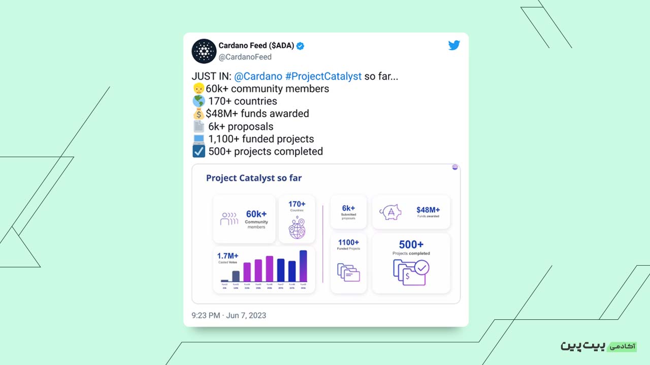 توییت CardanoFeed