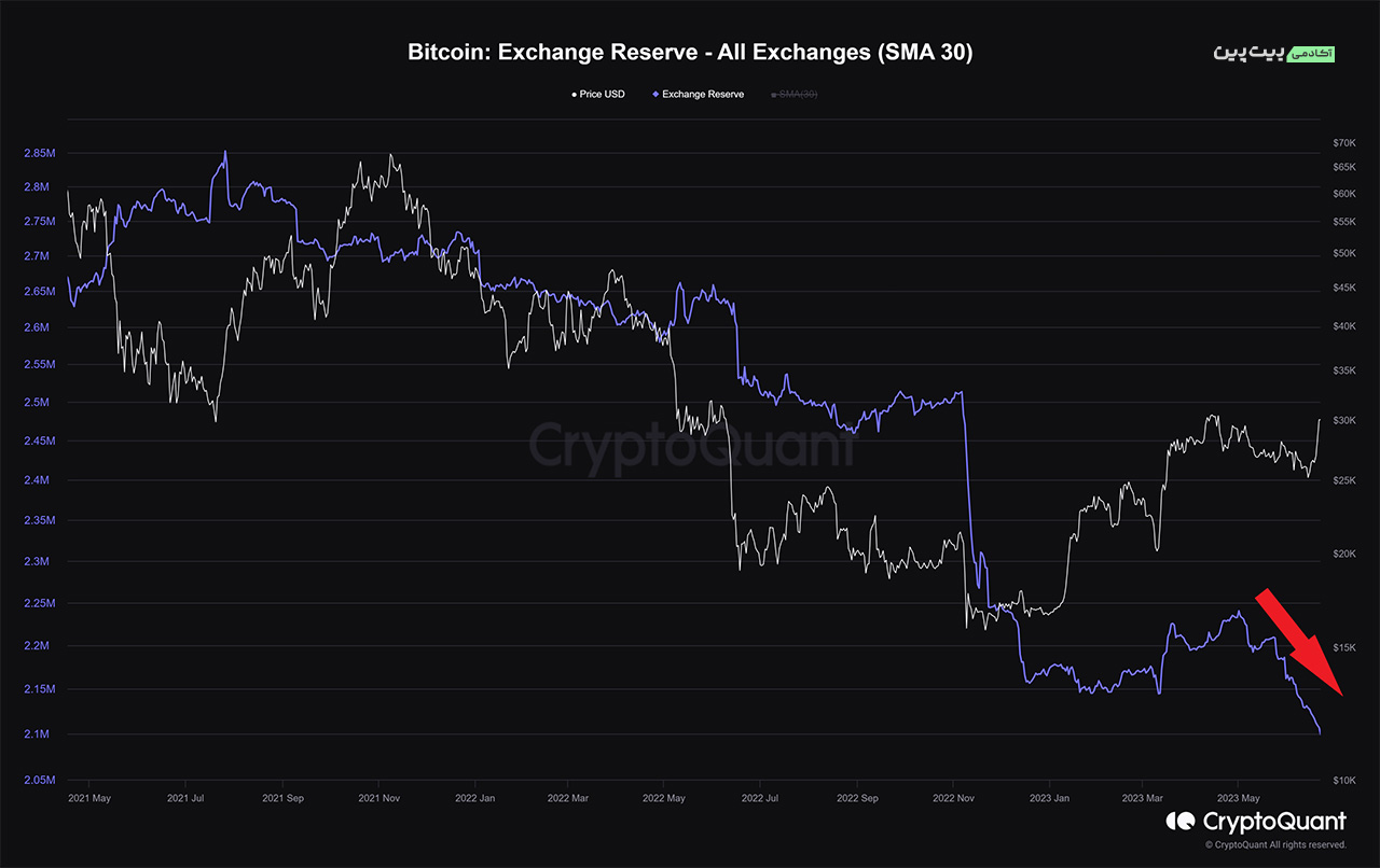 تحلیل آن چین بیت کوین - All exghange reverse