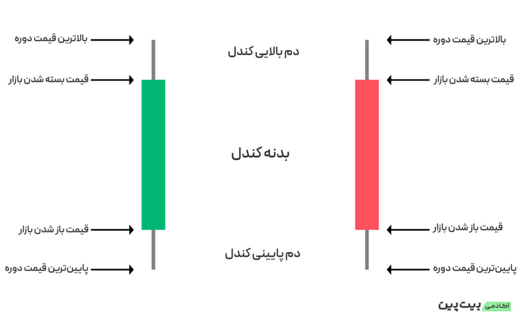 کندل استیک