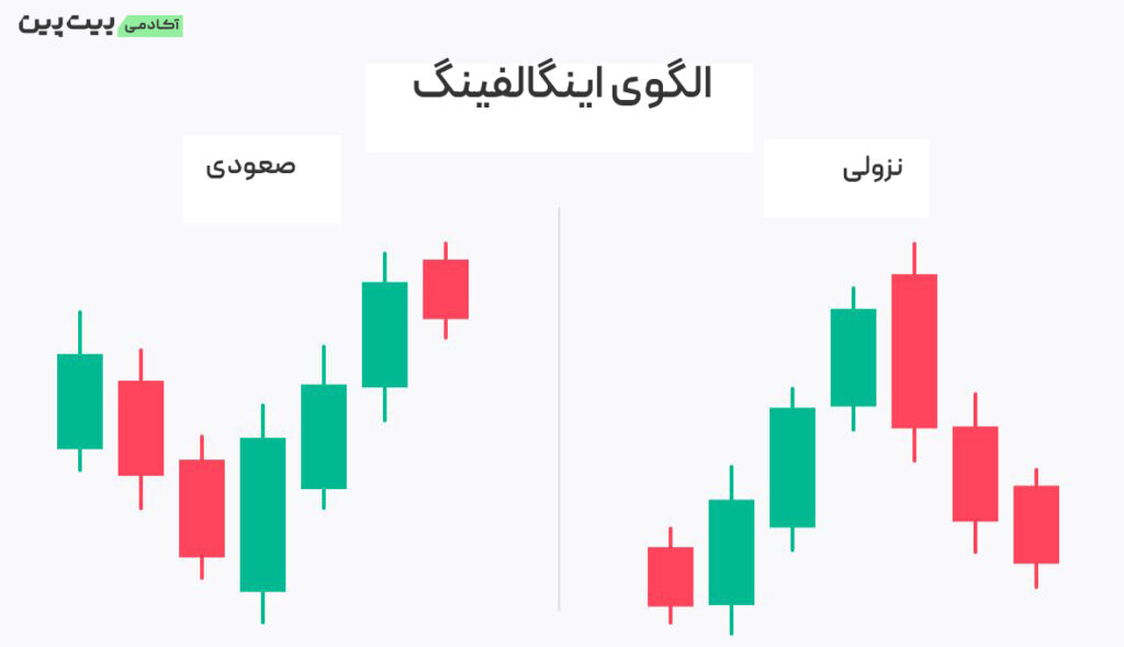 الگوی اینگالفینگ