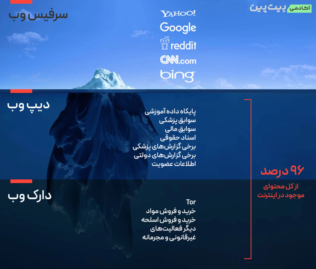 سرفیس وب، دیپ وب، دارک وب