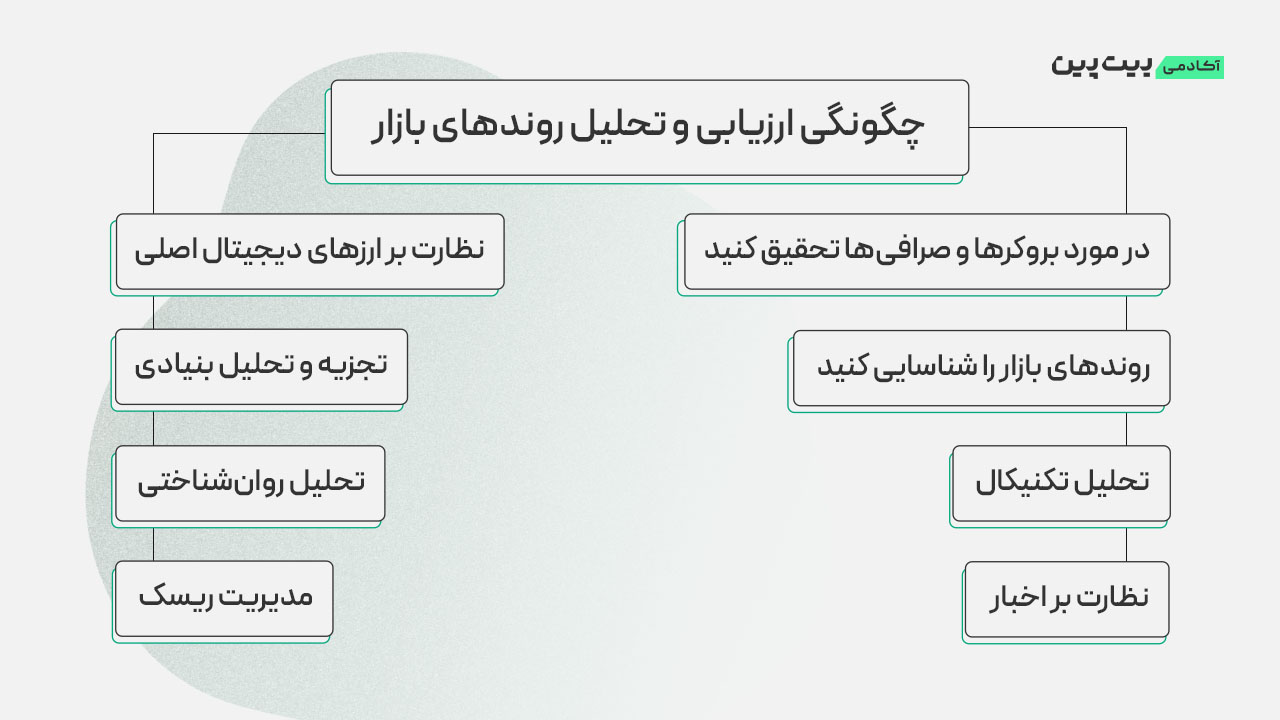 چگونگی ارزیابی و تحلیل روندهای بازار برای معاملات روزانه