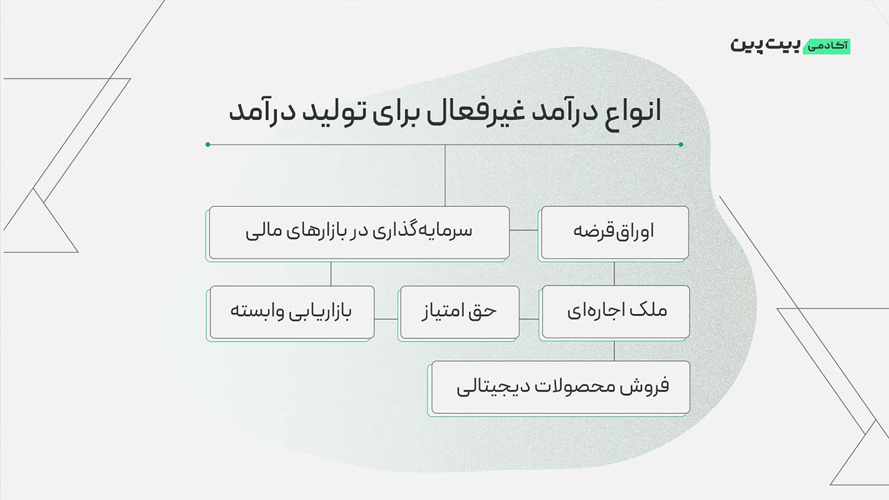 انواع درآمد غیرفعال برای تولید درآمد