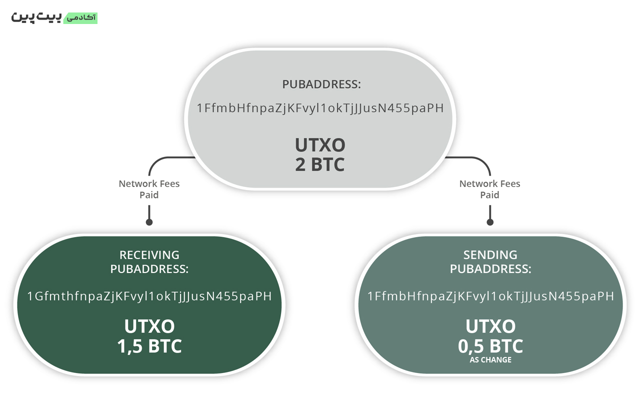 مثالی برای درک بهتر UTXO