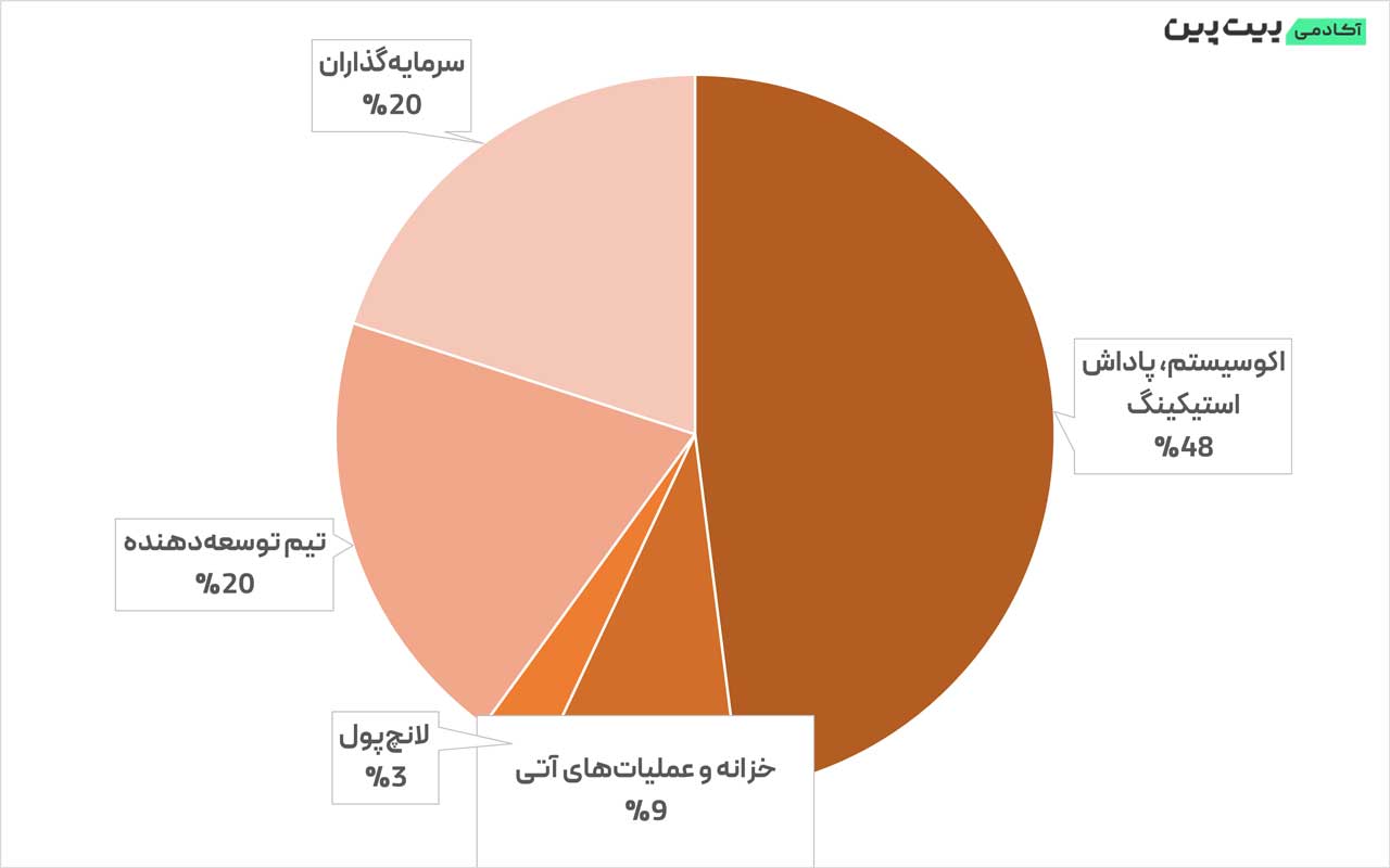عرضه کل توکن SEI برابر با ۱۰ میلیارد واحد